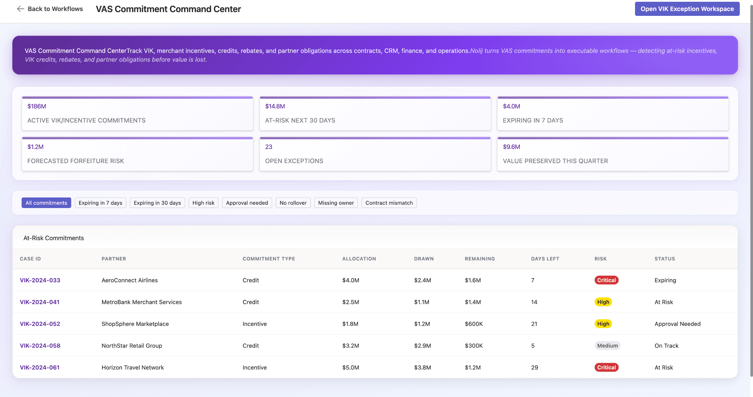 The VAS Commitment Command Center — the numbers above, plus this case (VIK-2024-033) sitting in the At-Risk queue alongside several other example commitments.